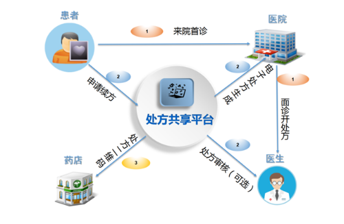互聯網醫院再升級 微脈推出「自助續方」服務，開啟互聯網醫療新篇章
